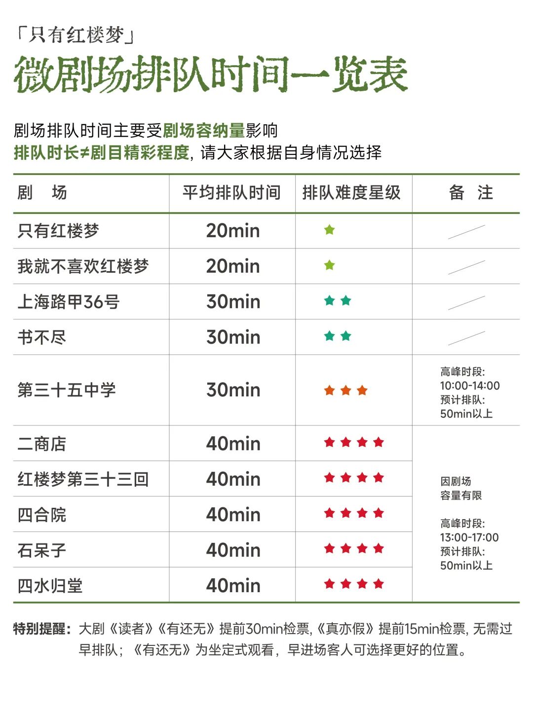 只有红楼梦戏剧幻城 微剧场排队时间一览表